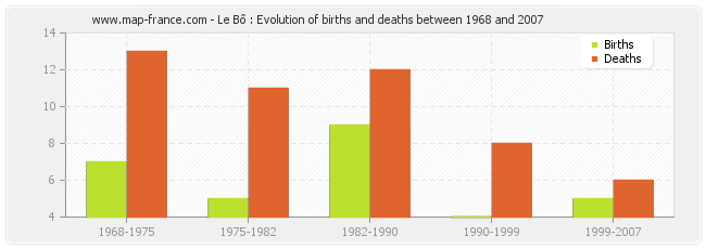 Le Bô : Evolution of births and deaths between 1968 and 2007